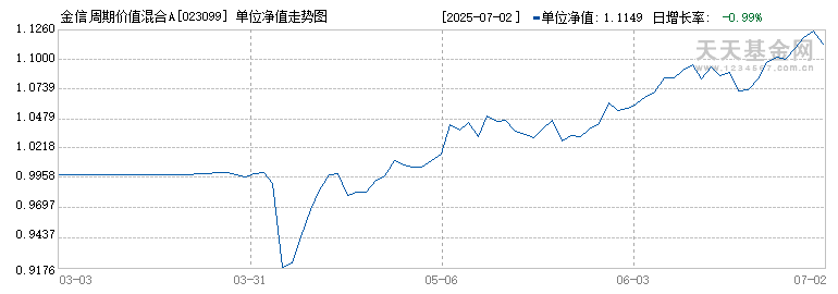 金信周期价值混合A(023099)历史净值