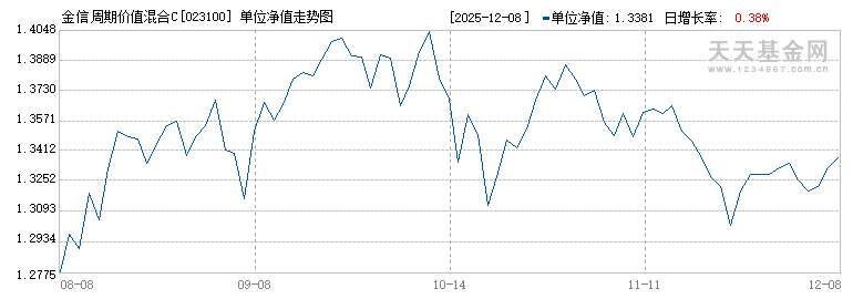 金信周期价值混合C(023100)历史净值