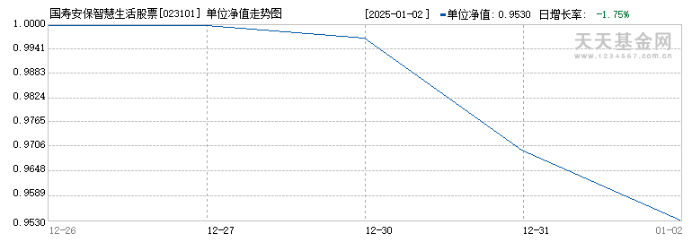 国寿安保智慧生活股票C(023101)历史净值