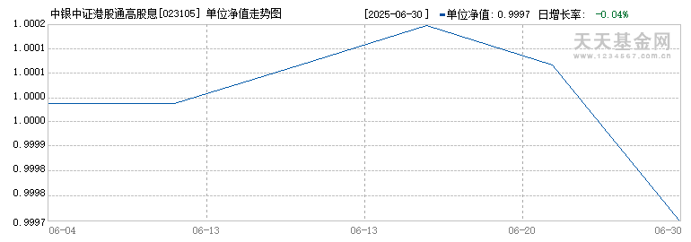 中银中证港股通高股息投资指数C(023105)历史净值