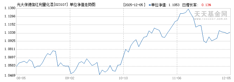 光大保德信红利量化混合C(023107)历史净值
