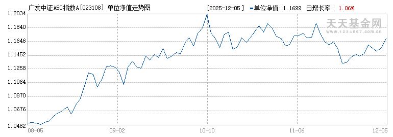 广发中证A50指数A(023108)历史净值