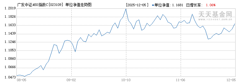 广发中证A50指数C(023109)历史净值