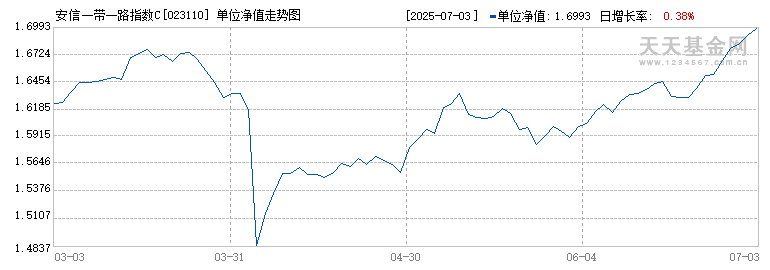 安信一带一路指数C(023110)历史净值