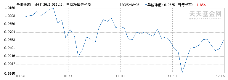景顺长城上证科创板200指数A(023111)历史净值