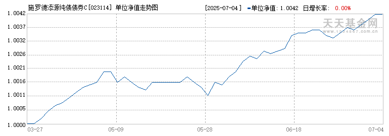 施罗德添源纯债债券C(023114)历史净值