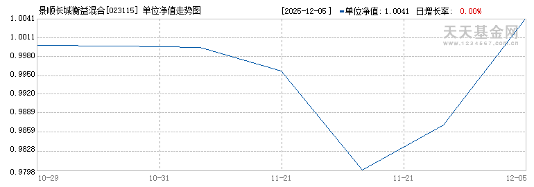 景顺长城衡益混合(023115)历史净值