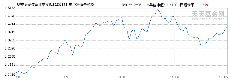 华安高端装备股票发起式A(023117)历史净值