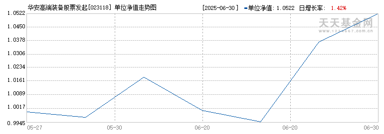 华安高端装备股票发起式C(023118)历史净值