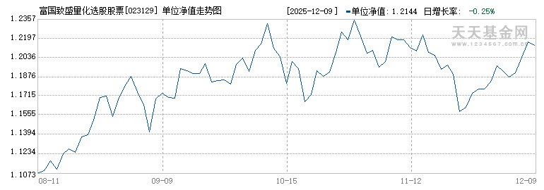 富国致盛量化选股股票A(023129)历史净值