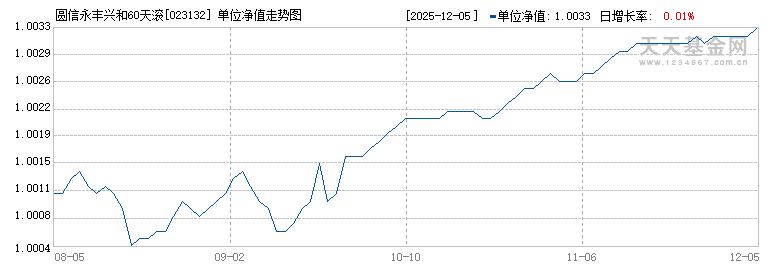 圆信永丰兴和60天滚动持有债券C(023132)历史净值
