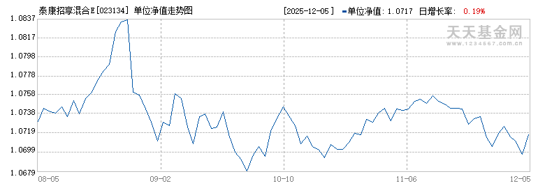 泰康招享混合E(023134)历史净值