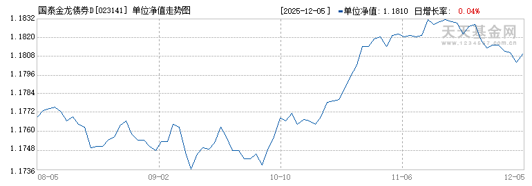 国泰金龙债券D(023141)历史净值