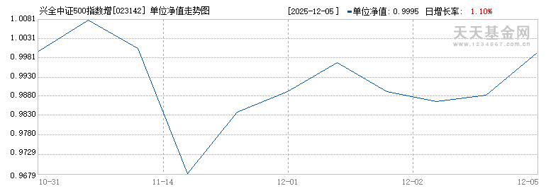 兴全中证500指数增强A(023142)历史净值