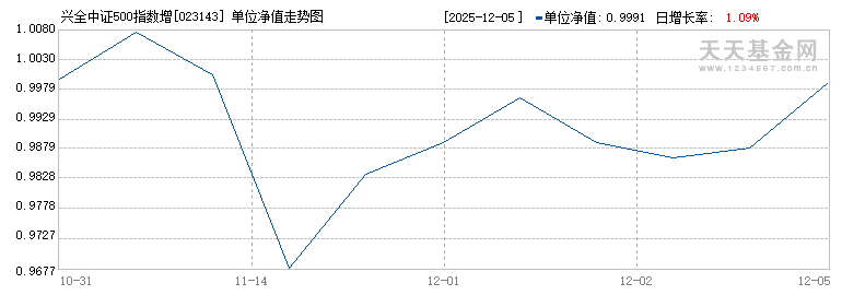兴全中证500指数增强C(023143)历史净值