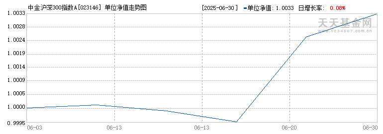 中金沪深300指数A(023146)历史净值