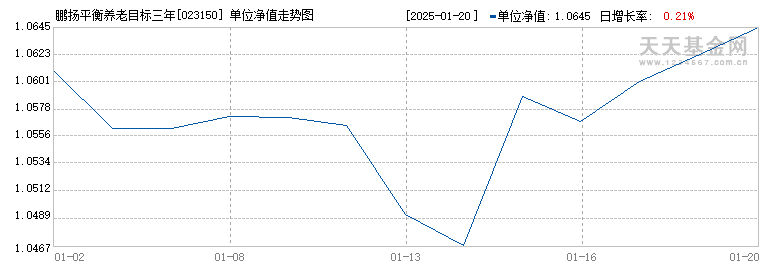 鹏扬平衡养老目标三年持有混合发起式(FOF)Y(023150)历史净值