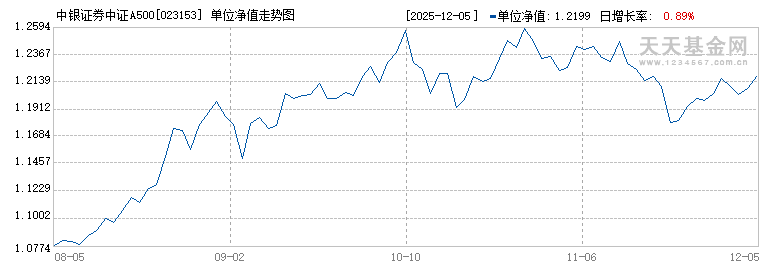 中银证券中证A500指数A(023153)历史净值