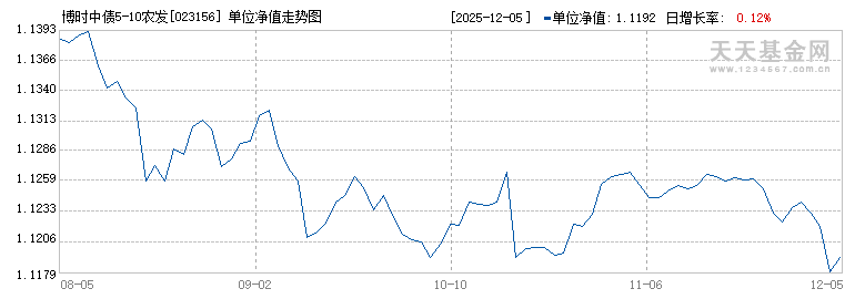 博时中债5-10农发行E(023156)历史净值
