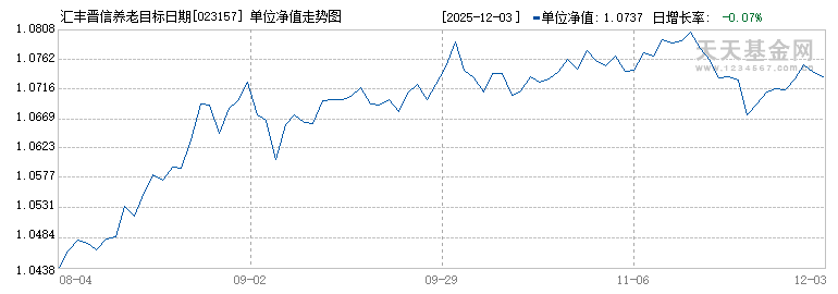 汇丰晋信养老目标日期2036一年持有期混合(FOF)Y(023157)历史净值