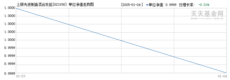 上银先进制造混合发起式A(023158)历史净值