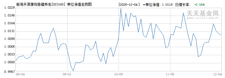 前海开源康悦稳健养老一年持有混合(FOF)(023160)历史净值