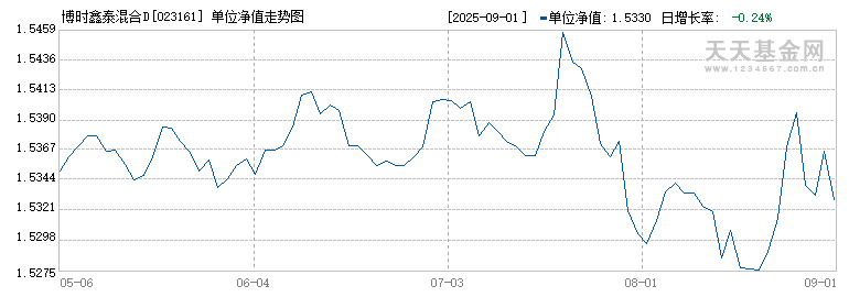 (023161)历史净值
