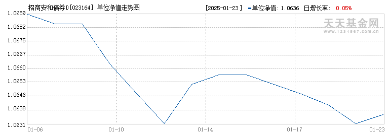 招商安和债券D(023164)历史净值