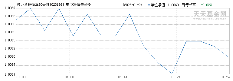 兴证全球恒嘉30天持有债券E(023166)历史净值