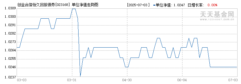 创金合信怡久回报债券E(023168)历史净值