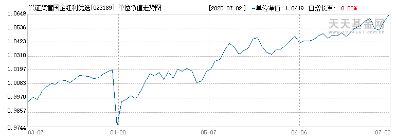 兴证资管国企红利优选混合发起式A(023169)历史净值