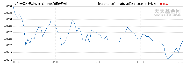 兴华安泽纯债A(023171)历史净值
