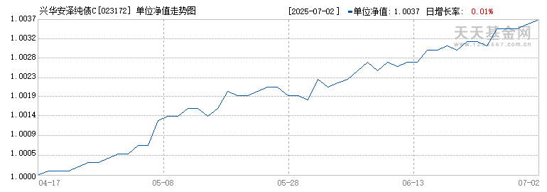 兴华安泽纯债C(023172)历史净值