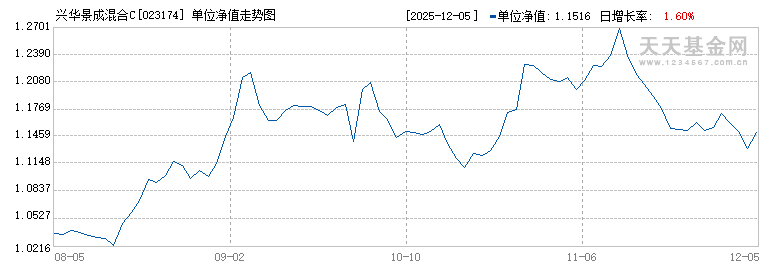 兴华景成混合C(023174)历史净值