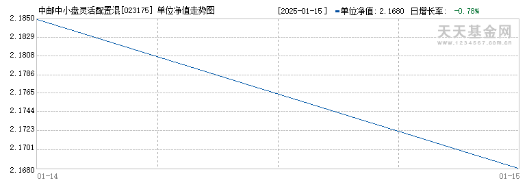 中邮中小盘灵活配置混合C(023175)历史净值