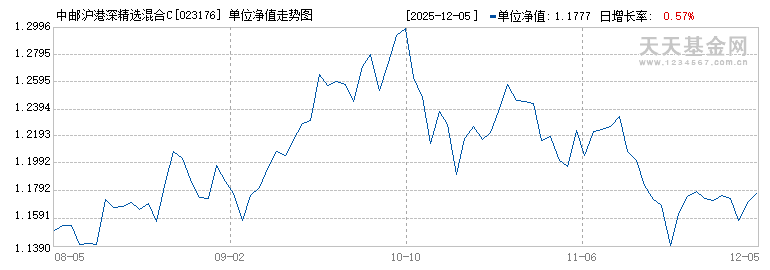 中邮沪港深精选混合C(023176)历史净值