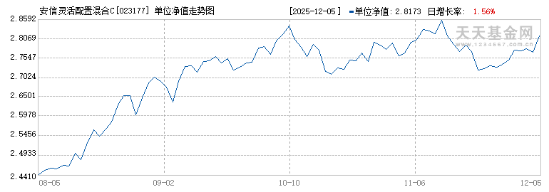 安信灵活配置混合C(023177)历史净值