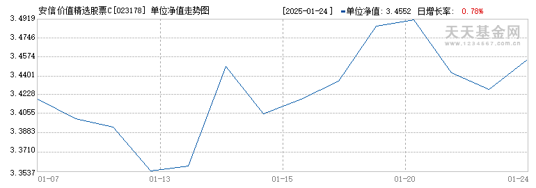 安信价值精选股票C(023178)历史净值