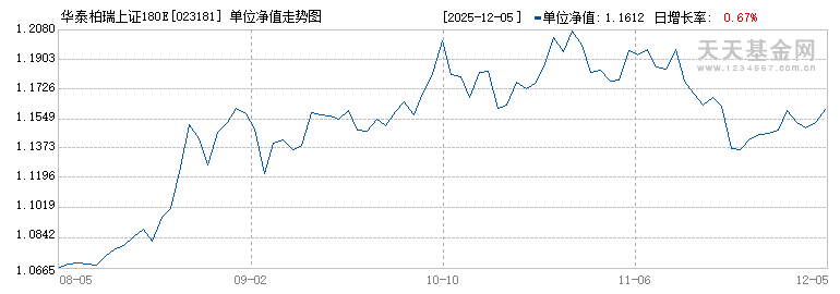 华泰柏瑞上证180ETF联接I(023181)历史净值