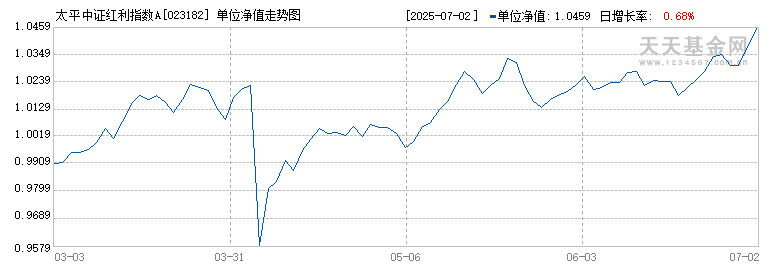 太平中证红利指数A(023182)历史净值