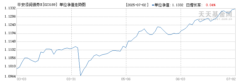 平安添润债券E(023189)历史净值