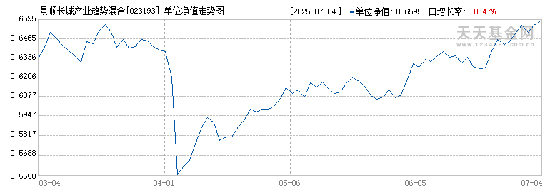 景顺长城产业趋势混合C(023193)历史净值