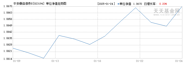 平安鼎信债券E(023194)历史净值