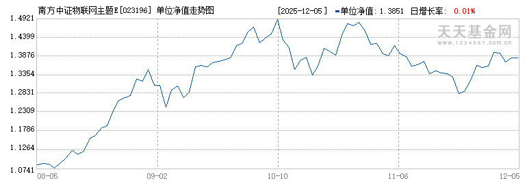 南方中证物联网主题ETF发起联接A(023196)历史净值