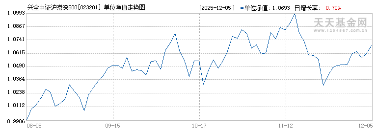 兴全中证沪港深500指数增强A(023201)历史净值