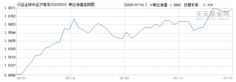兴证全球中证沪港深300指数增强A(023203)历史净值