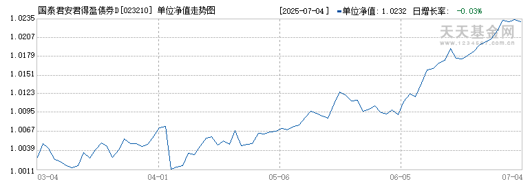 国泰君安君得盈债券D(023210)历史净值