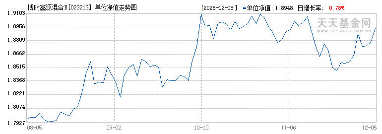 博时鑫源混合E(023213)历史净值
