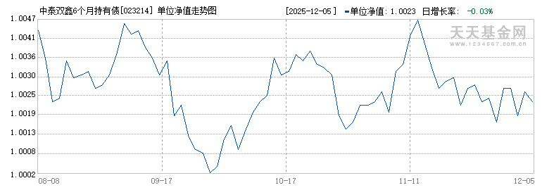 中泰双鑫6个月持有债券A(023214)历史净值