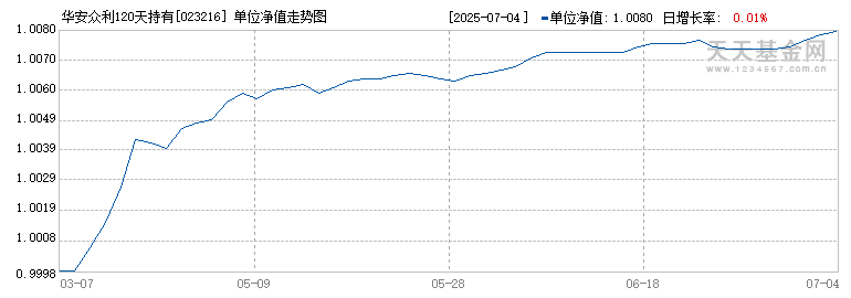 华安众利120天持有债券A(023216)历史净值